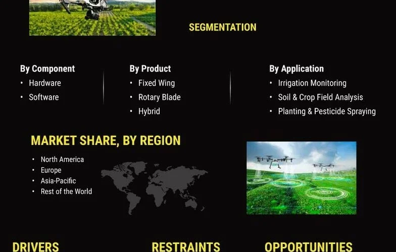 “Agriculture Drones Market  Set to Expand to USD 36.6 Billion by 2032”