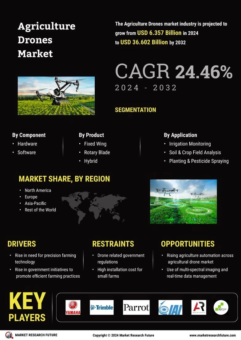 “Agriculture Drones Market  Set to Expand to USD 36.6 Billion by 2032”