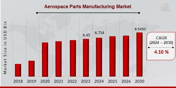 What’s Fueling Growth in the Aerospace Parts Manufacturing Market? Trends to Watch by 2030