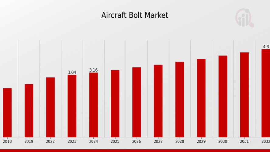 “Aircraft Bolt Market Size and Share: Global Industry Forecast and Trends 2024-2033”