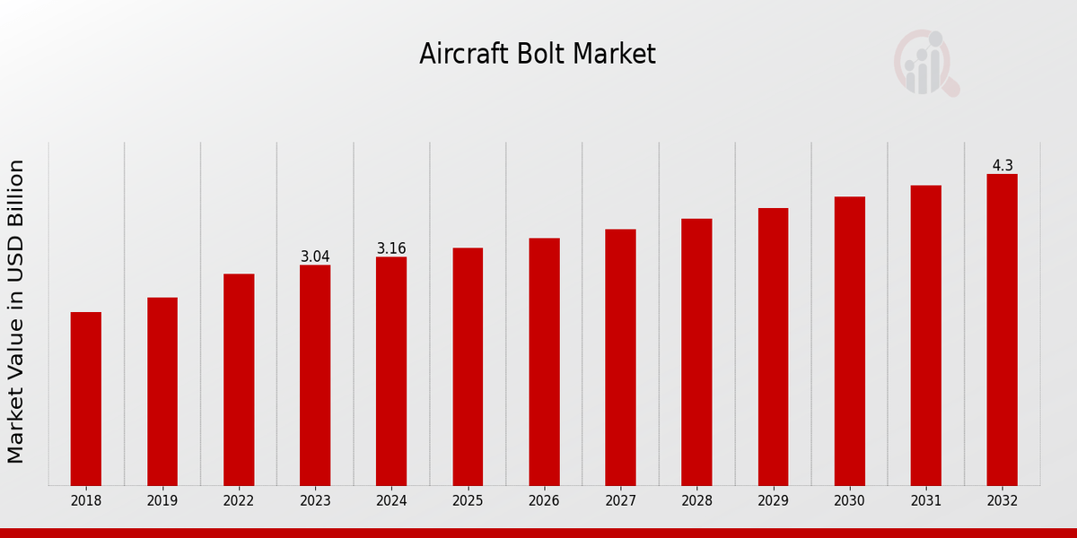 “Aircraft Bolt Market Size and Share: Global Industry Forecast and Trends 2024-2033”