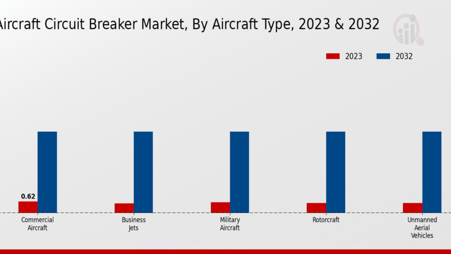 Aircraft Circuit Breaker Market Global Growth: Opportunities and Trends Analysis (2024–2032)