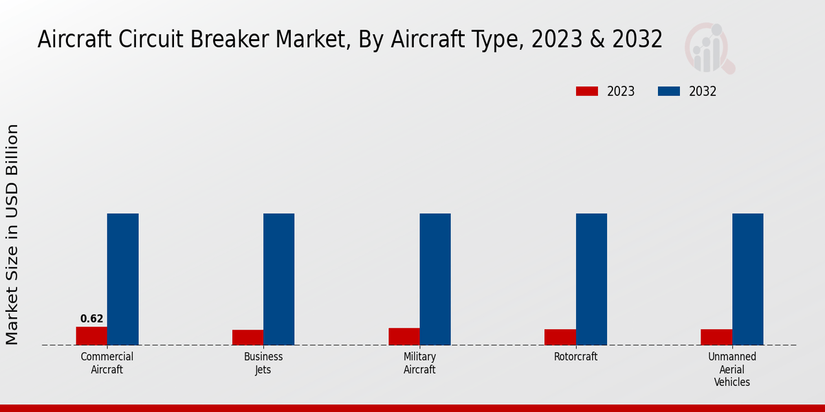 Aircraft Circuit Breaker Market Global Growth: Opportunities and Trends Analysis (2024–2032)