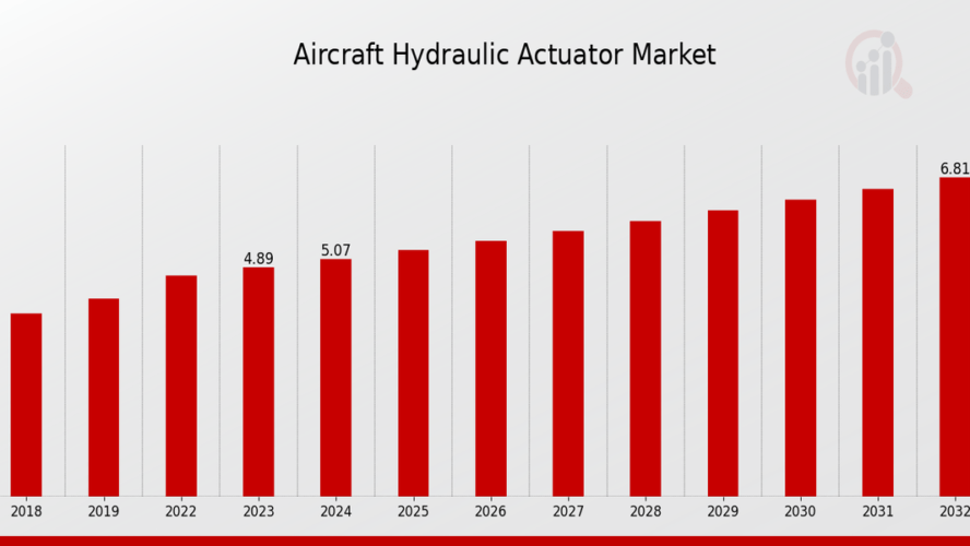 Aircraft Hydraulic Actuator Market Dynamics: Growth Drivers and Future Outlook (2024-2033)”