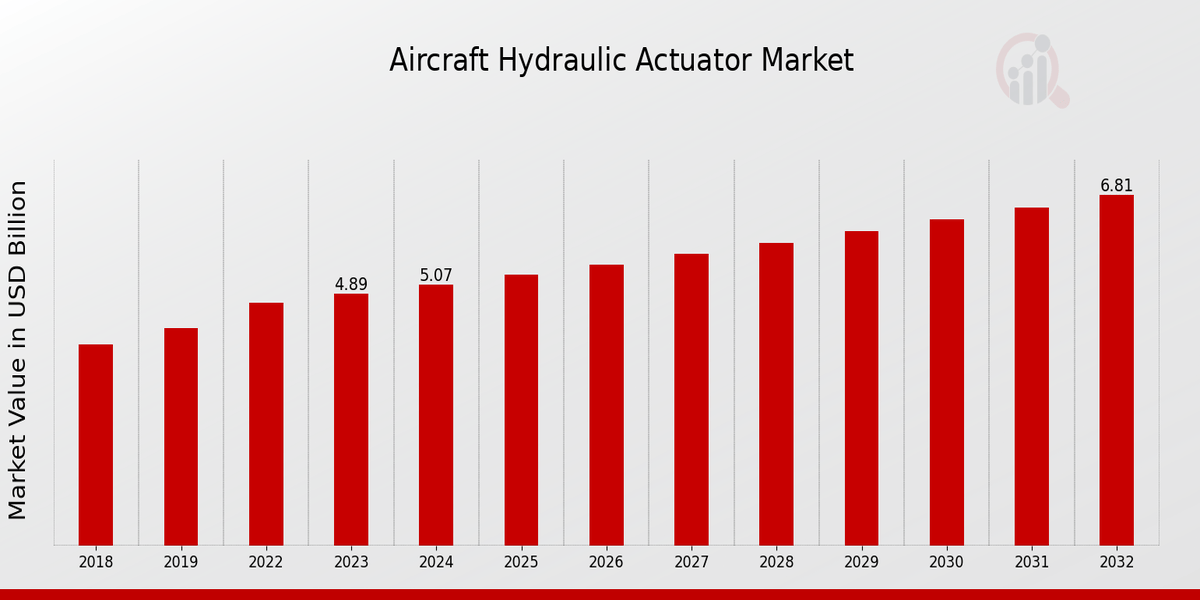 Aircraft Hydraulic Actuator Market Dynamics: Growth Drivers and Future Outlook (2024-2033)”