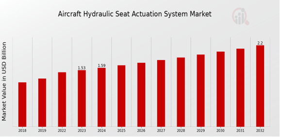 Aircraft Hydraulic Seat Actuation Systems: Market Trends, Key Players, and Forecast (2024-2032)”