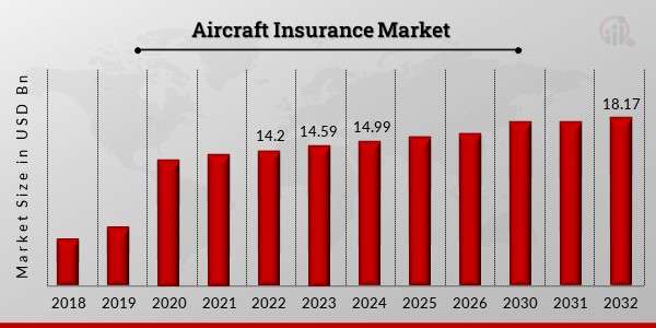 Aircraft Insurance Market Projected to Reach $18.17 Billion at 2.42% CAGR by 2032