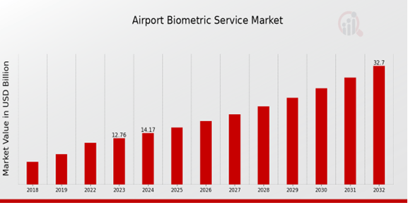 ” Airport Biometric Service Market Future Prospects of the Trends and Growth Insights (2024-2032)”