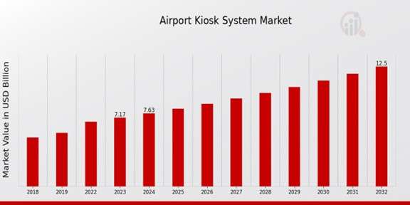 “Airport Kiosk System Market An Overview” Growth and Demand Forecast (2024-2032):