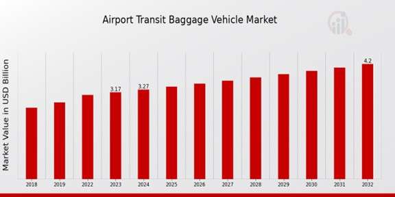 ” Airport Transit Baggage Vehicle Market Future Directions for the Trends and Growth Insights (2024-2032)”