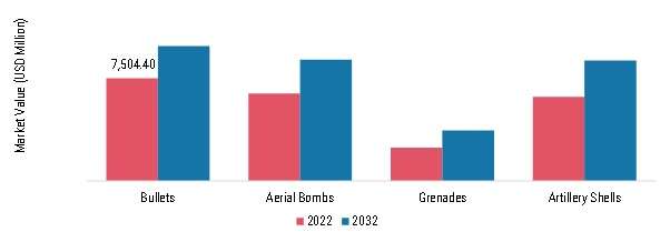 Ammunition Market Trends and Forecast Report: Size and Growth Projections (2024–2032)