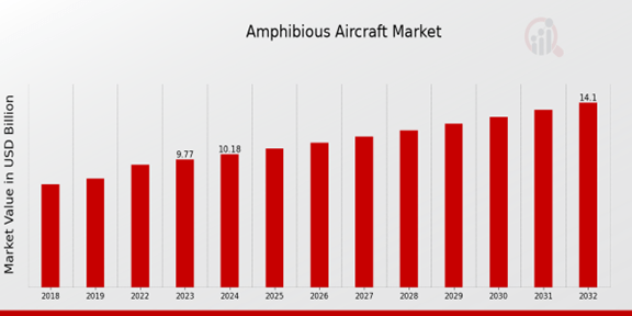 “Amphibious Aircraft Market: Comprehensive Growth Analysis and Future Outlook (2024-2032)”