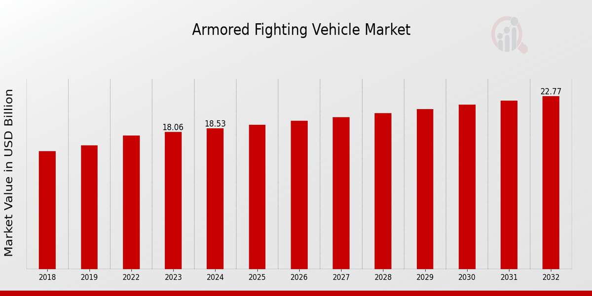 Armored Fighting Vehicles Market Growth Outlook for 2024–2032