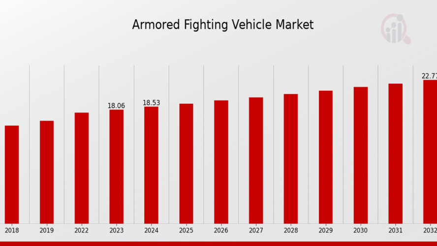 “Armored Fighting Vehicle Market Dynamics: Size, Share, and Strategic Growth Forecast (2024-2032)”