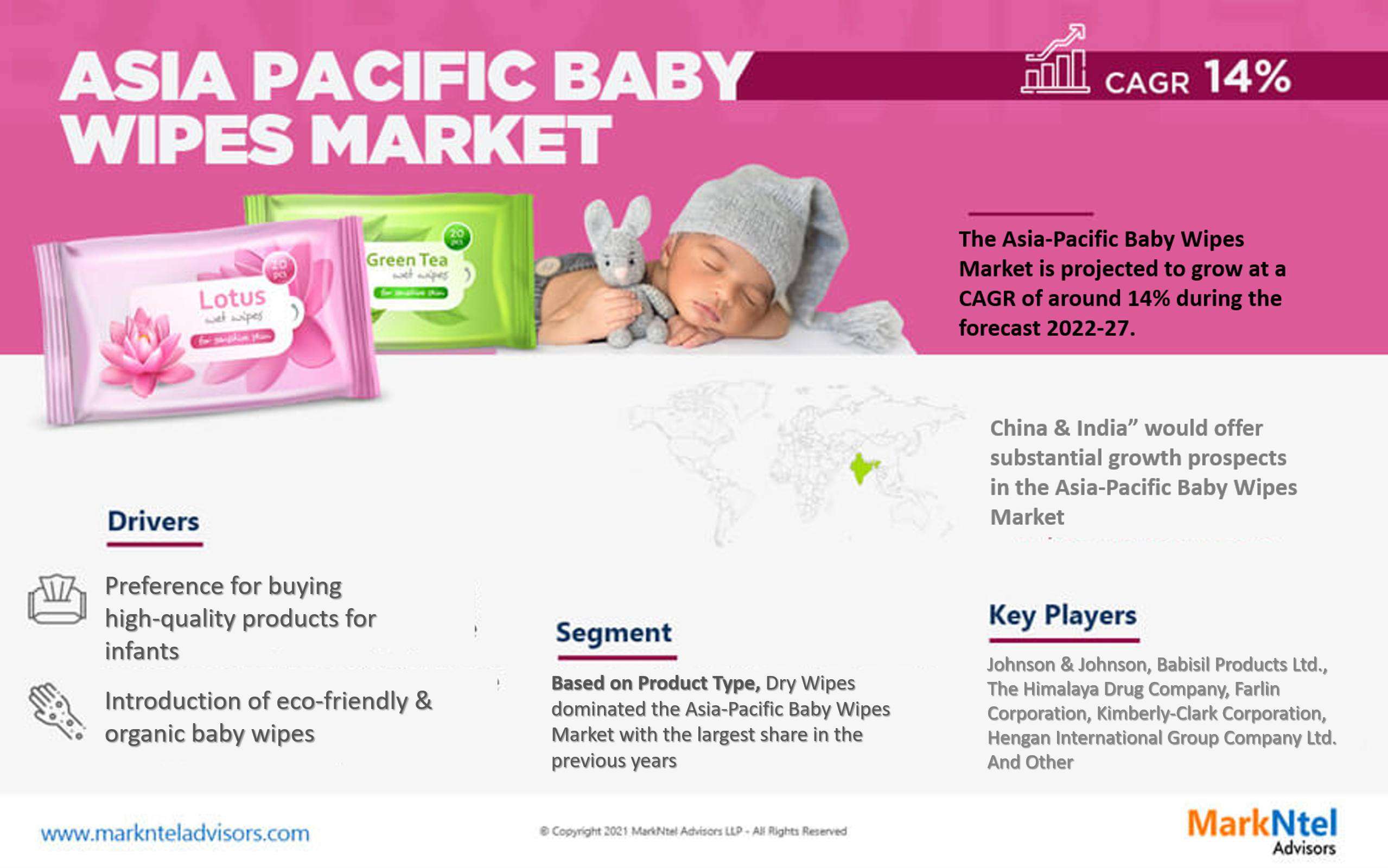 Asia-Pacific Baby Wipes Market Latest Innovations, Drivers, Dynamics and Strategic Analysis, 2027