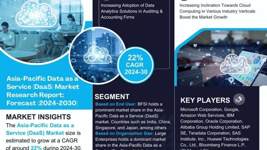 Asia-Pacific Data as a Service (DaaS) Market to Witness Rapid Expansion at 22% CAGR by 2030