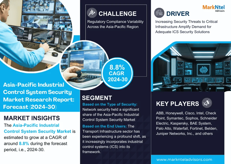 Asia-Pacific Industrial Control System Security Market Set to Surge at 8.8% CAGR from 2024-2030