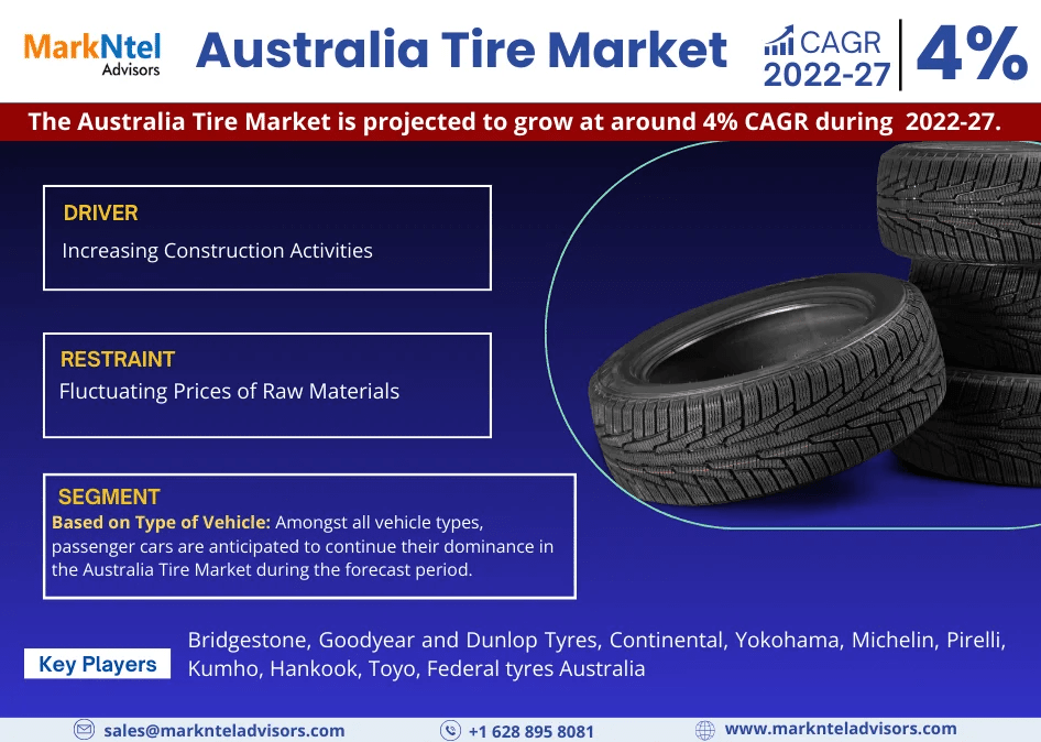 Australia Tire Market Set to Experience a Massive more than 4% CAGR During 2022-2027