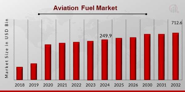 Aviation Fuel Market Forecast: Regional Dynamics, Key Players, and Future Growth (2024-2032)