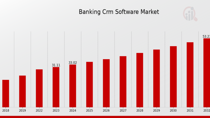 “How the Banking CRM Software Market is Set to Grow: Size and Share Projections (2024-2032)”