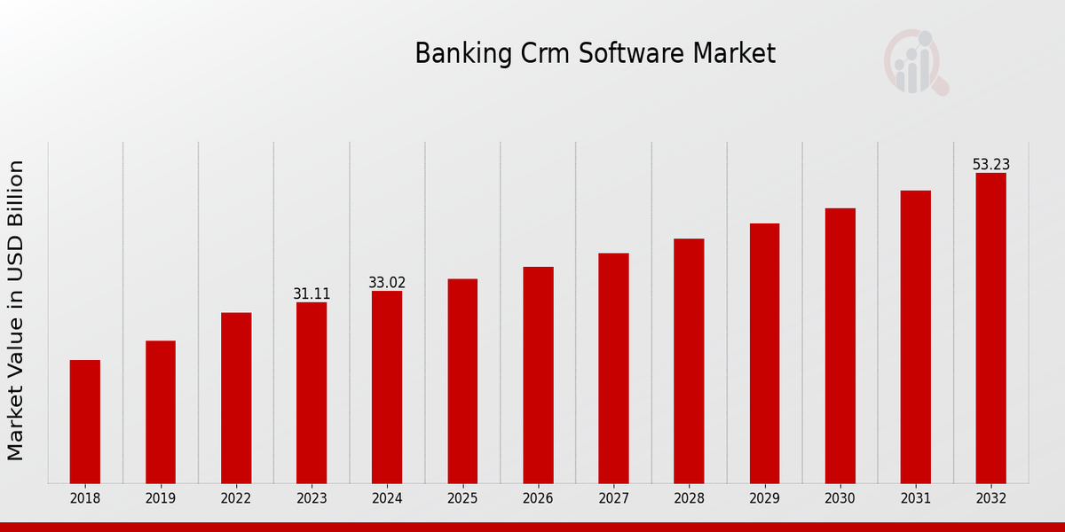 “How the Banking CRM Software Market is Set to Grow: Size and Share Projections (2024-2032)”