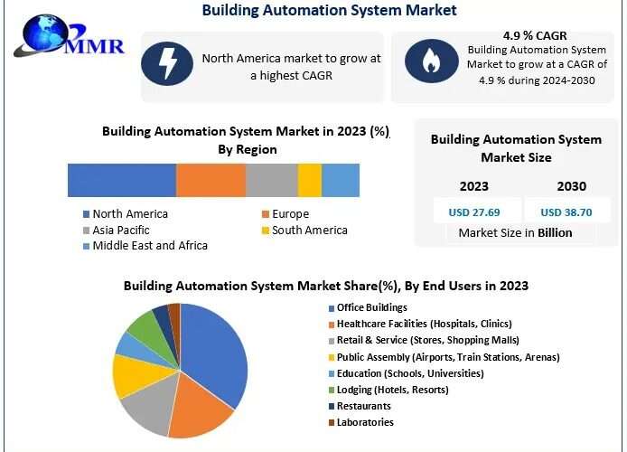 Building Automation System Market Innovations, Trends, Size and Forecast 2024-2030