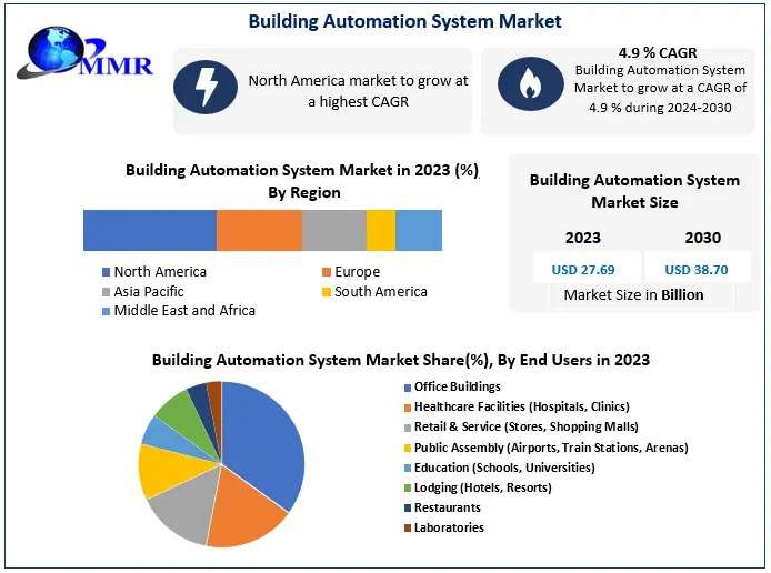 Building Automation System Market Innovations, Trends, Size and Forecast 2024-2030