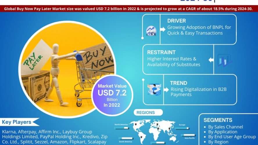 Buy Now Pay Later Market Worth USD 7.2 Billion in 2022, Predicted to Expand at 18.5% CAGR through 2030