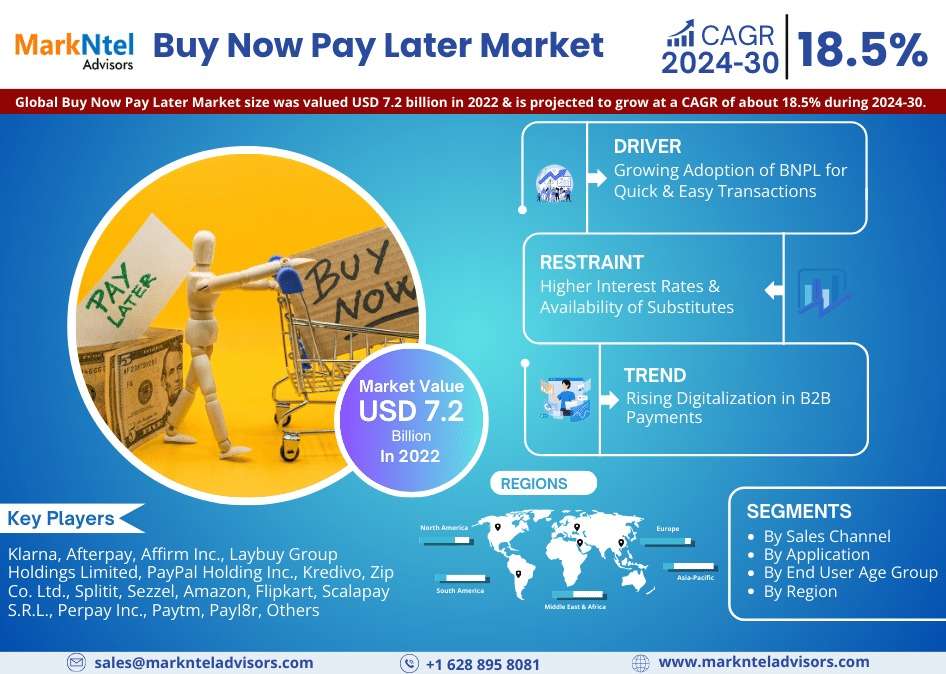 Buy Now Pay Later Market Worth USD 7.2 Billion in 2022, Predicted to Expand at 18.5% CAGR through 2030