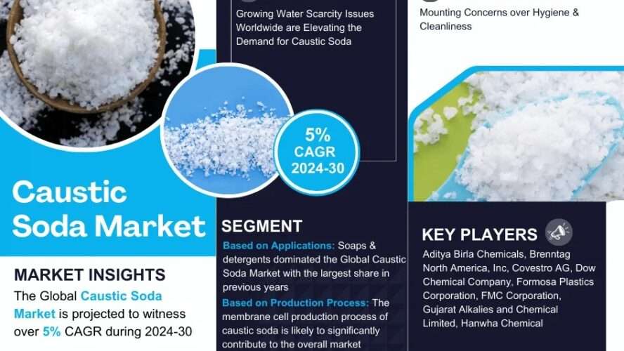 Caustic Soda Market to Witness Rapid Expansion at 5% CAGR by 2030