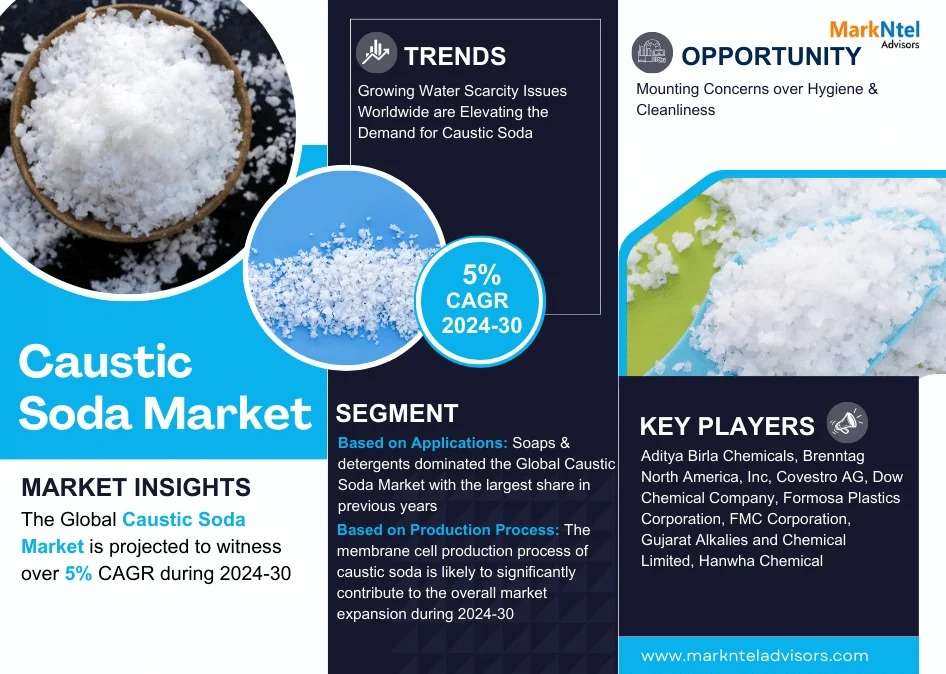 Caustic Soda Market to Witness Rapid Expansion at 5% CAGR by 2030