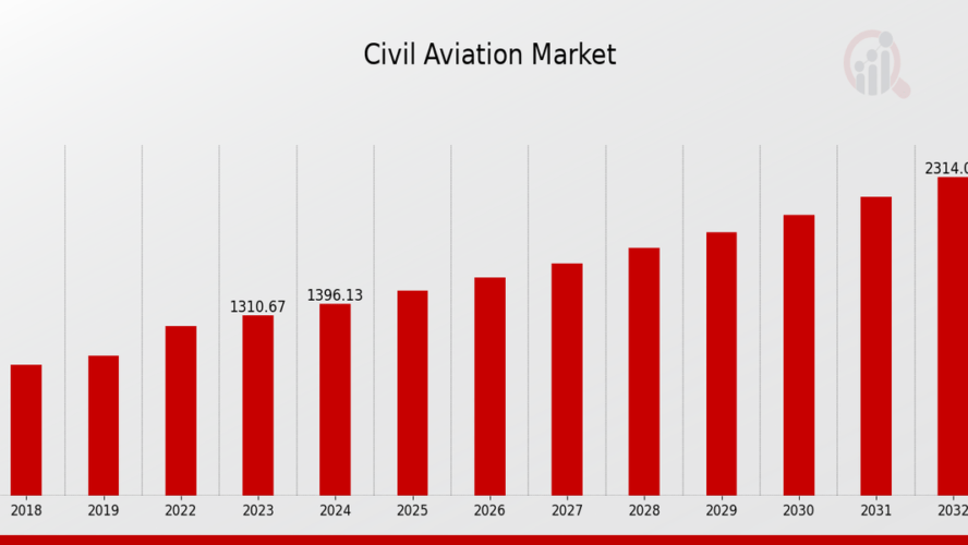 Civil Aviation Market Size & Share: Strategic Growth Opportunities (2024-2032)