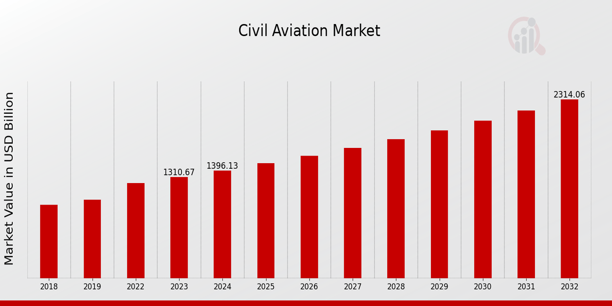 Civil Aviation Market Size & Share: Strategic Growth Opportunities (2024-2032)