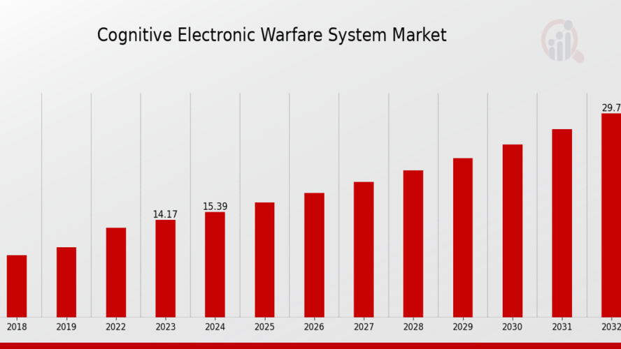 Cognitive Electronic Warfare System Market Trends: Size, Share, and Growth Projections (2024-2032)