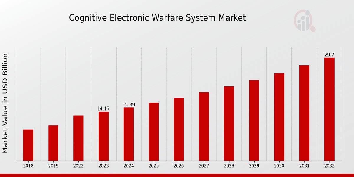 Cognitive Electronic Warfare System Market Trends: Size, Share, and Growth Projections (2024-2032)