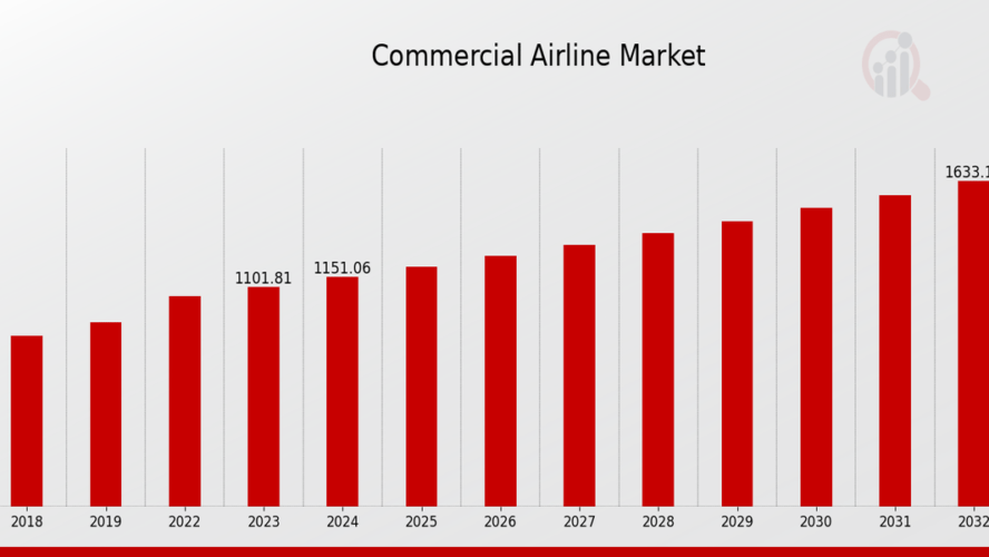 “Commercial Airline Market Analysis: Key Drivers and Forecast Insights for 2024-2032”