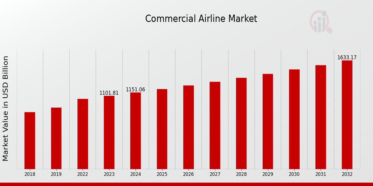 “Commercial Airline Market Analysis: Key Drivers and Forecast Insights for 2024-2032”