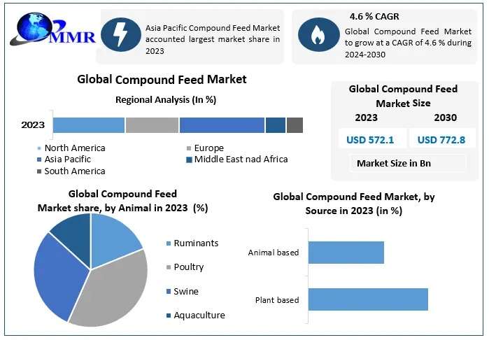 Compound Feed Market Size, Analyzing Forecasted Outlook and Growth for 2024-2030