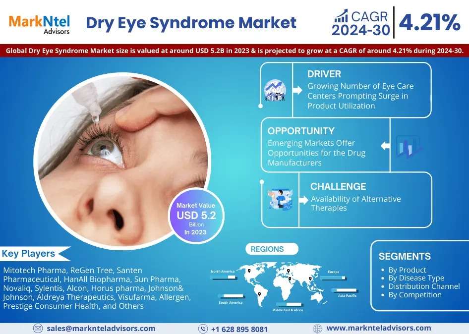 Dry Eye Syndrome Market Reaches USD 5.2 Billion in 2023, on Track for 4.21% CAGR by 2030