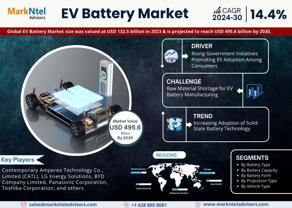 EV Battery Market Worth USD 132.5 Billion in 2023, Predicted to Expand at 14.4% CAGR through 2030