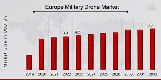 Europe Military Drone Market: Size, Growth Projections, and Key Trends Analysis (2024–2032)