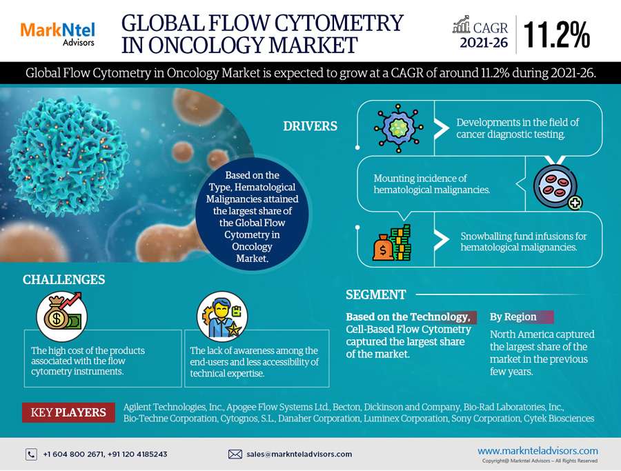 Flow Cytometry in Oncology Market to Witness Rapid Expansion at 11.2% CAGR by 2026