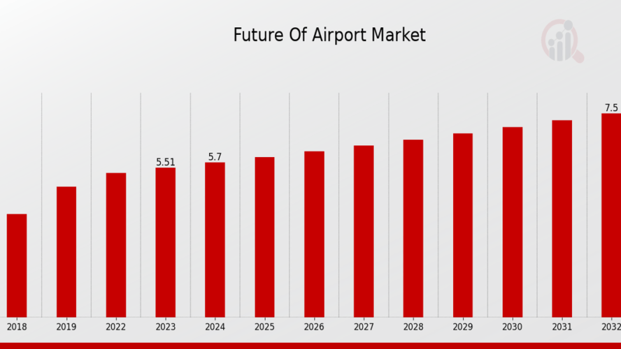 Future of Airports: Market Trends, Innovations, and Projections to 2032″