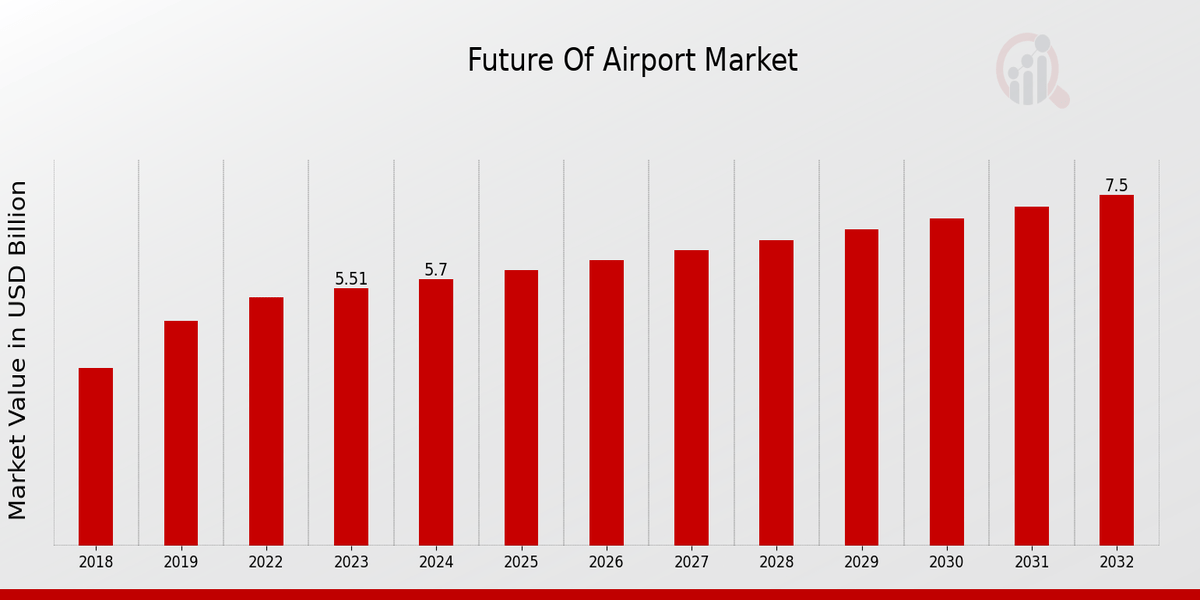 Future of Airports: Market Trends, Innovations, and Projections to 2032″