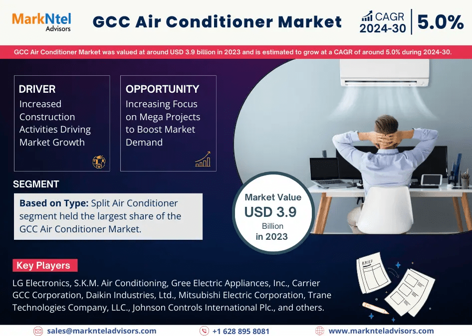 GCC Air Conditioner Market to Witness 5.0% CAGR Growth Between 2024 and 2030