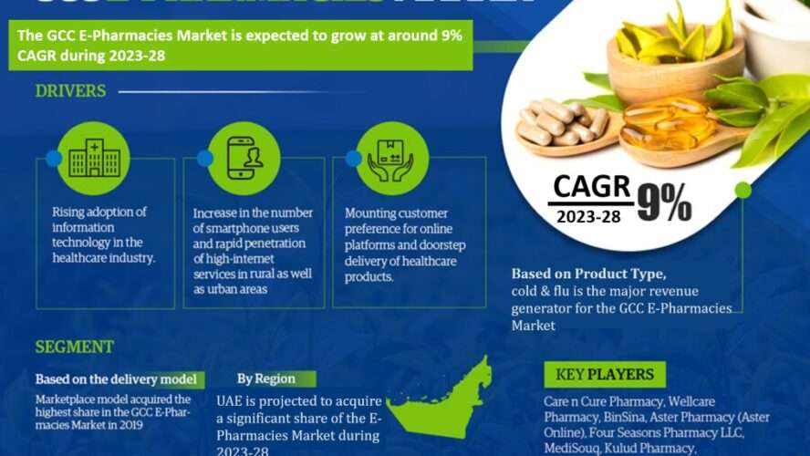 GCC E-pharmacies Market Surpass Compounded Annual Growth Rate (CAGR) of 9% by 2028