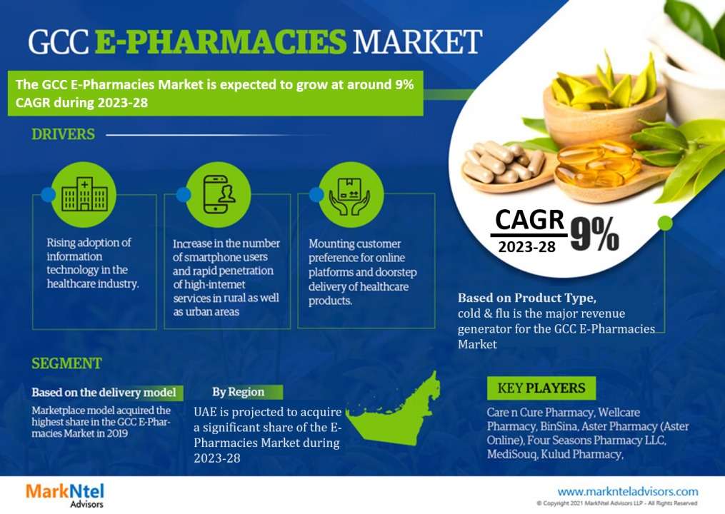 GCC E-pharmacies Market Surpass Compounded Annual Growth Rate (CAGR) of 9% by 2028