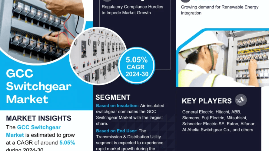 GCC Switchgear Market Set to Experience a Massive more than 5.05% CAGR During 2024-2030