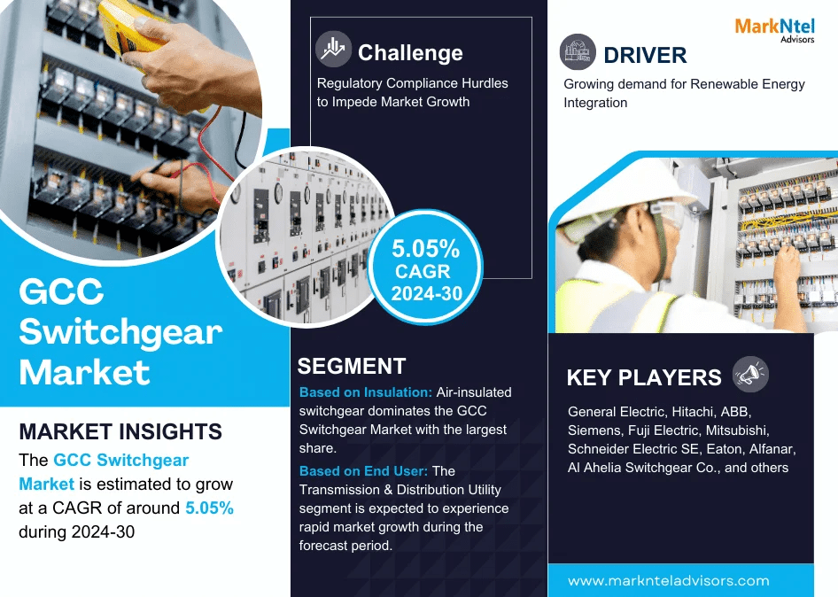 GCC Switchgear Market Set to Experience a Massive more than 5.05% CAGR During 2024-2030