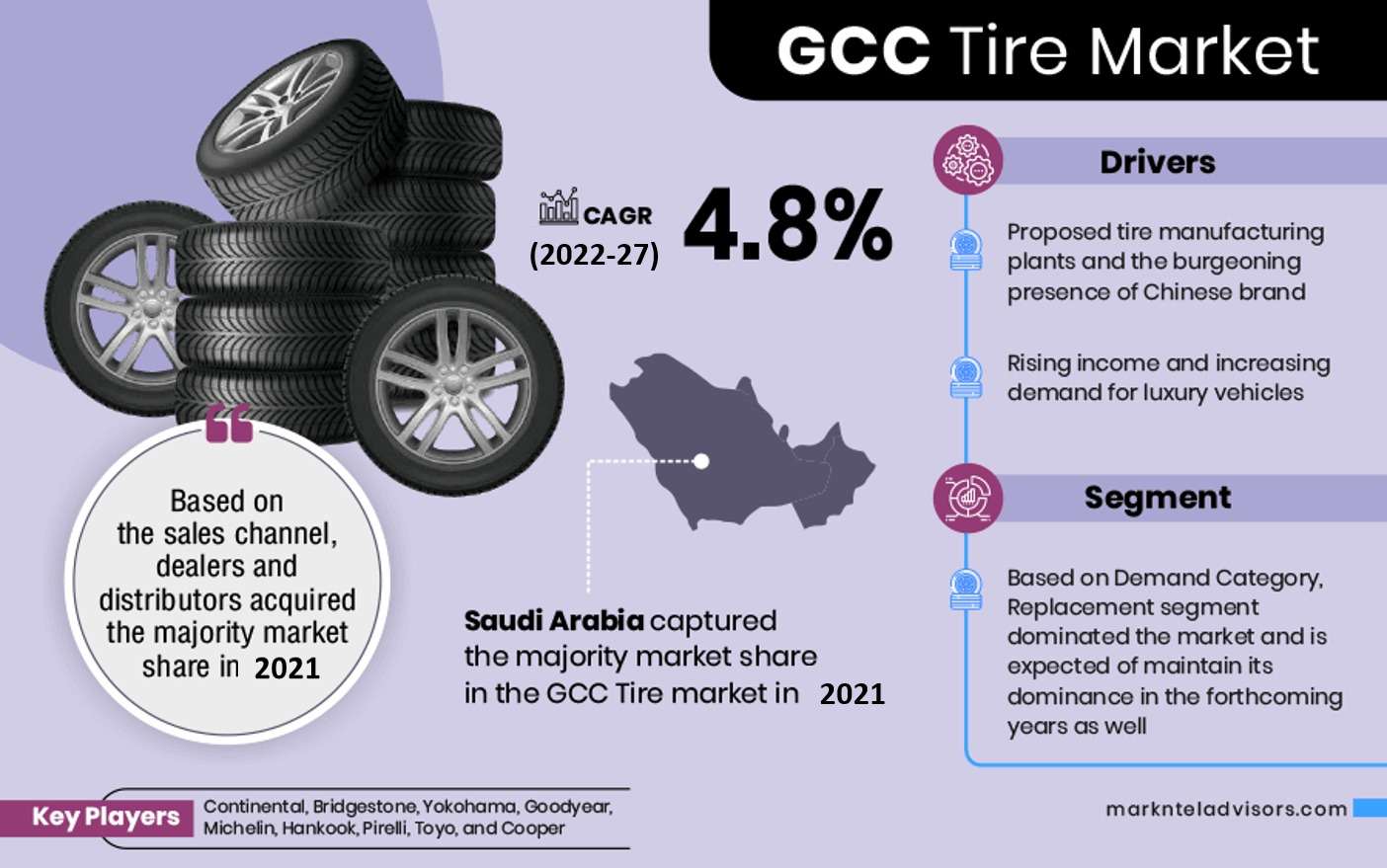 GCC Tire Market Latest Innovations, Drivers, Dynamics and Strategic Analysis, 2027